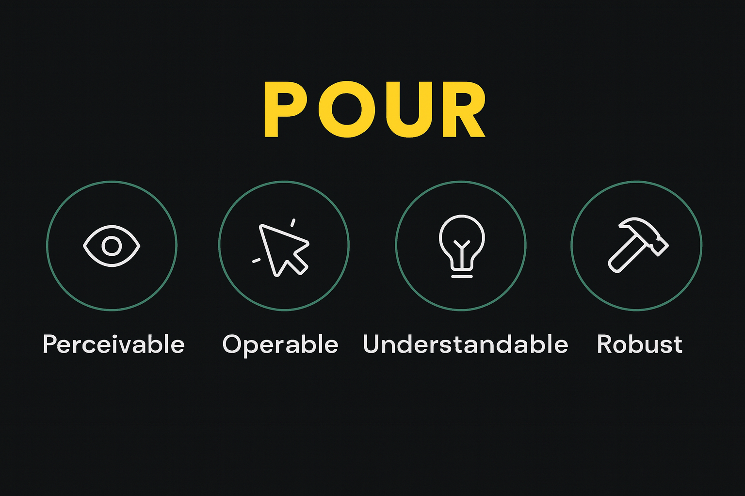 POUR principles: Perceivable, Operable, Understandable, Robust